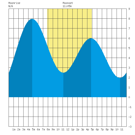 Newport Oregon tide chart for Friday, January 9, 2026