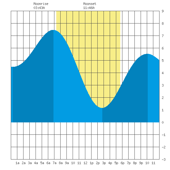 Newport Oregon tide chart for Wednesday, February 11, 2026