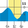 Newport Oregon tide chart for Wednesday, February 11, 2026
