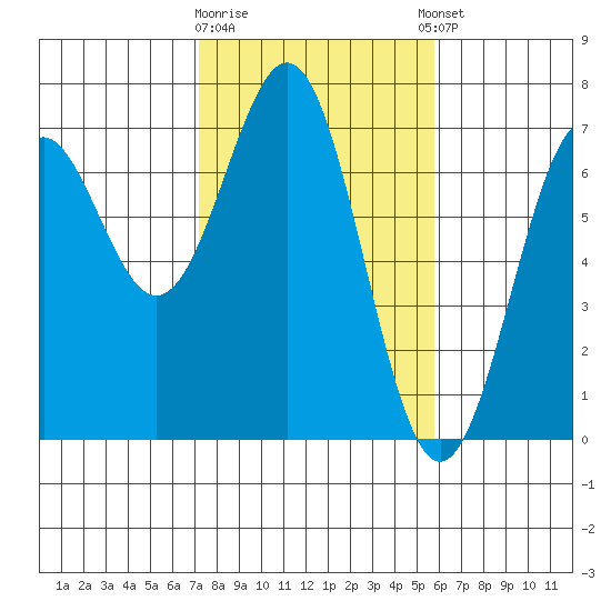 Newport Oregon tide chart for Monday, February 16, 2026