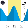 Newport Oregon tide chart for Tuesday, February 17, 2026