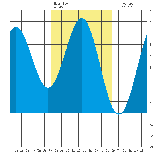 Newport Oregon tide chart for Wednesday, February 18, 2026