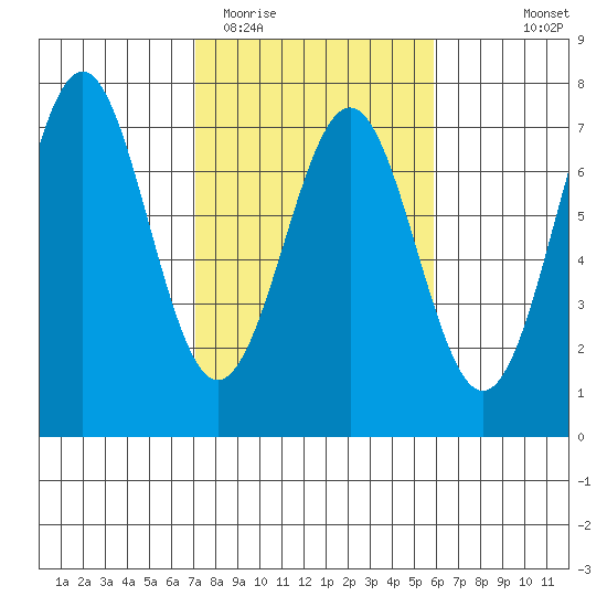 Newport Oregon tide chart for Friday, February 20, 2026