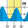 Newport Oregon tide chart for Friday, February 20, 2026