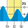 Newport Oregon tide chart for Saturday, February 21, 2026