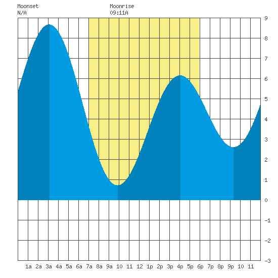 Newport Oregon tide chart for Sunday, February 22, 2026
