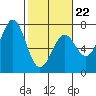 Newport Oregon tide chart for Sunday, February 22, 2026