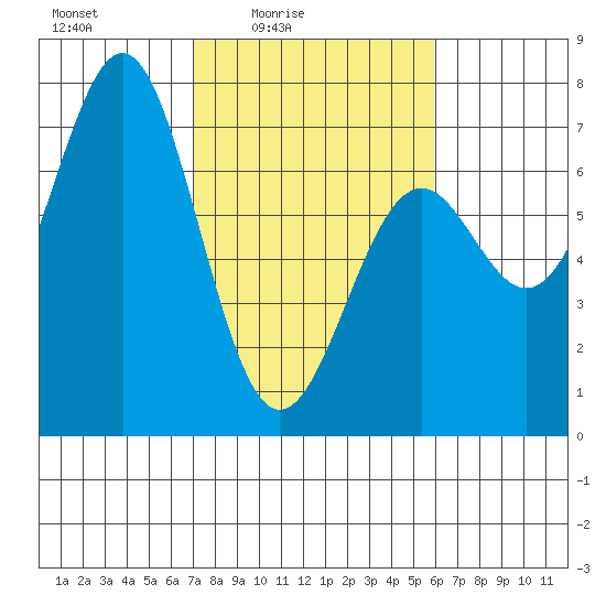 Newport Oregon tide chart for Monday, February 23, 2026