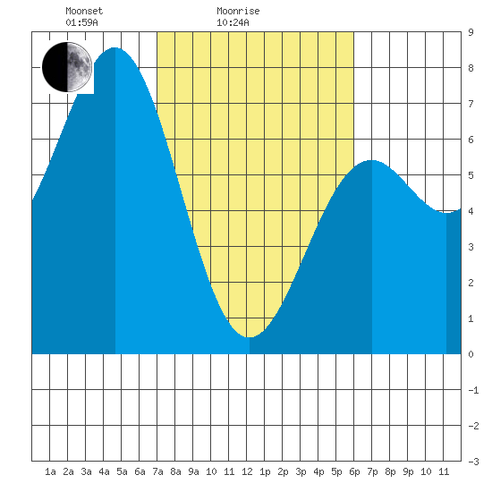 Newport Oregon tide chart for Tuesday, February 24, 2026