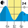 Newport Oregon tide chart for Tuesday, February 24, 2026