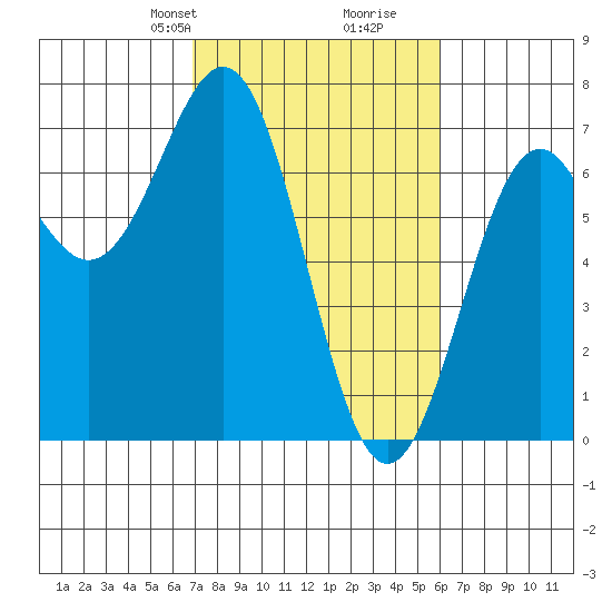 Newport Oregon tide chart for Friday, February 27, 2026