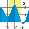 Newport Oregon tide chart for Monday, February 2, 2026
