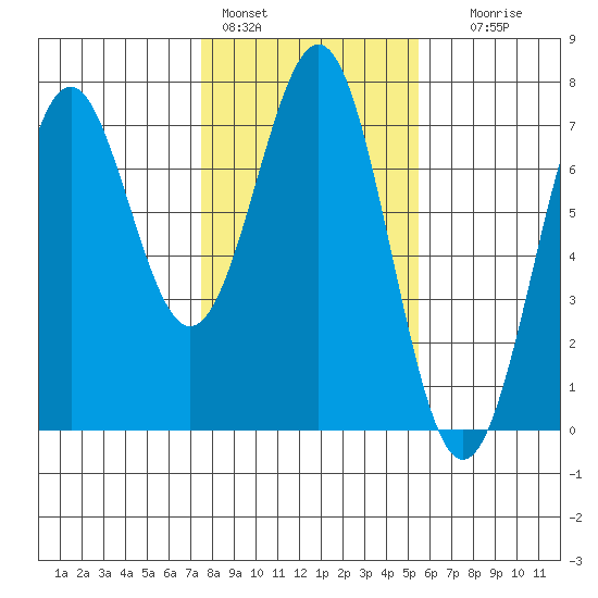Newport Oregon tide chart for Tuesday, February 3, 2026