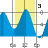 Newport Oregon tide chart for Tuesday, February 3, 2026