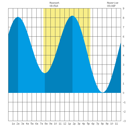 Newport Oregon tide chart for Wednesday, February 4, 2026
