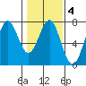 Newport Oregon tide chart for Wednesday, February 4, 2026