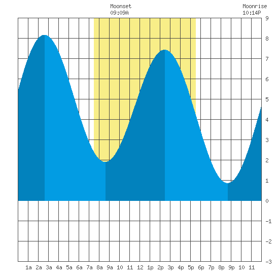 Newport Oregon tide chart for Thursday, February 5, 2026