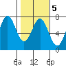 Newport Oregon tide chart for Thursday, February 5, 2026
