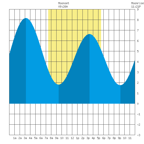 Newport Oregon tide chart for Friday, February 6, 2026
