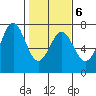 Newport Oregon tide chart for Friday, February 6, 2026