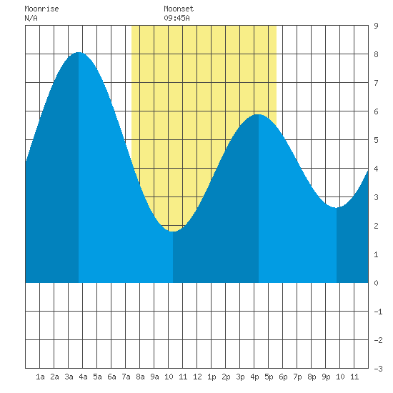 Newport Oregon tide chart for Saturday, February 7, 2026