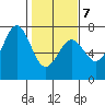 Newport Oregon tide chart for Saturday, February 7, 2026