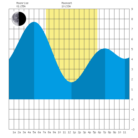 Newport Oregon tide chart for Monday, February 9, 2026