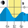 Newport Oregon tide chart for Monday, February 9, 2026