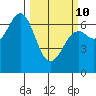 Newport Oregon tide chart for Tuesday, March 10, 2026