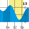 Newport Oregon tide chart for Friday, March 13, 2026