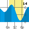 Newport Oregon tide chart for Saturday, March 14, 2026