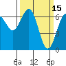 Newport Oregon tide chart for Sunday, March 15, 2026