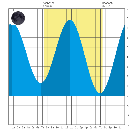Newport Oregon tide chart for Wednesday, March 18, 2026