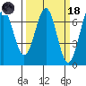 Newport Oregon tide chart for Wednesday, March 18, 2026