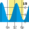 Newport Oregon tide chart for Thursday, March 19, 2026