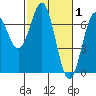 Newport Oregon tide chart for Sunday, March 1, 2026