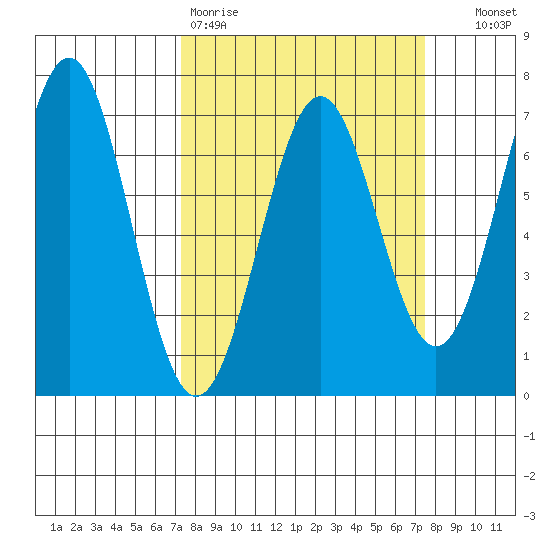 Newport Oregon tide chart for Friday, March 20, 2026