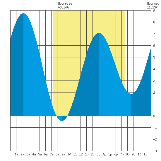 Newport Oregon tide chart for Saturday, March 21, 2026