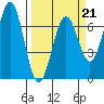 Newport Oregon tide chart for Saturday, March 21, 2026