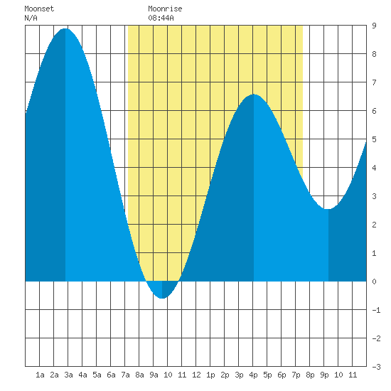 Newport Oregon tide chart for Sunday, March 22, 2026