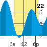 Newport Oregon tide chart for Sunday, March 22, 2026