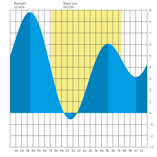 Newport Oregon tide chart for Monday, March 23, 2026