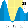 Newport Oregon tide chart for Monday, March 23, 2026
