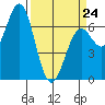 Newport Oregon tide chart for Tuesday, March 24, 2026