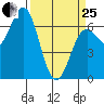 Newport Oregon tide chart for Wednesday, March 25, 2026