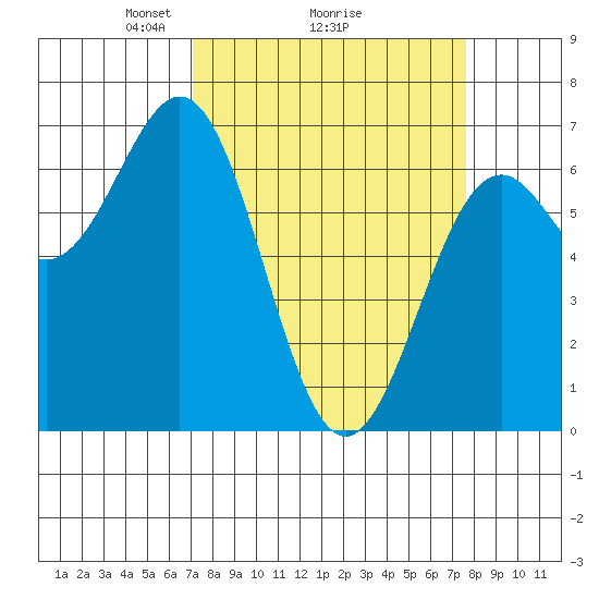 Newport Oregon tide chart for Thursday, March 26, 2026