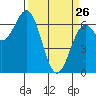 Newport Oregon tide chart for Thursday, March 26, 2026