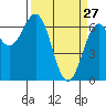 Newport Oregon tide chart for Friday, March 27, 2026