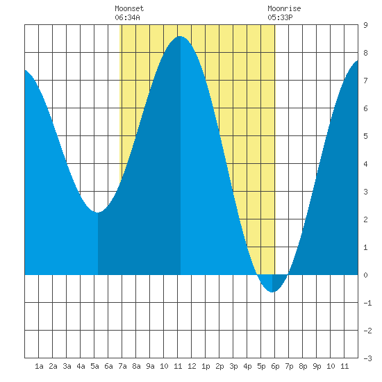Newport Oregon tide chart for Monday, March 2, 2026