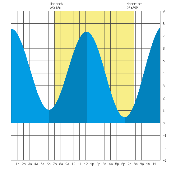 Newport Oregon tide chart for Tuesday, March 31, 2026